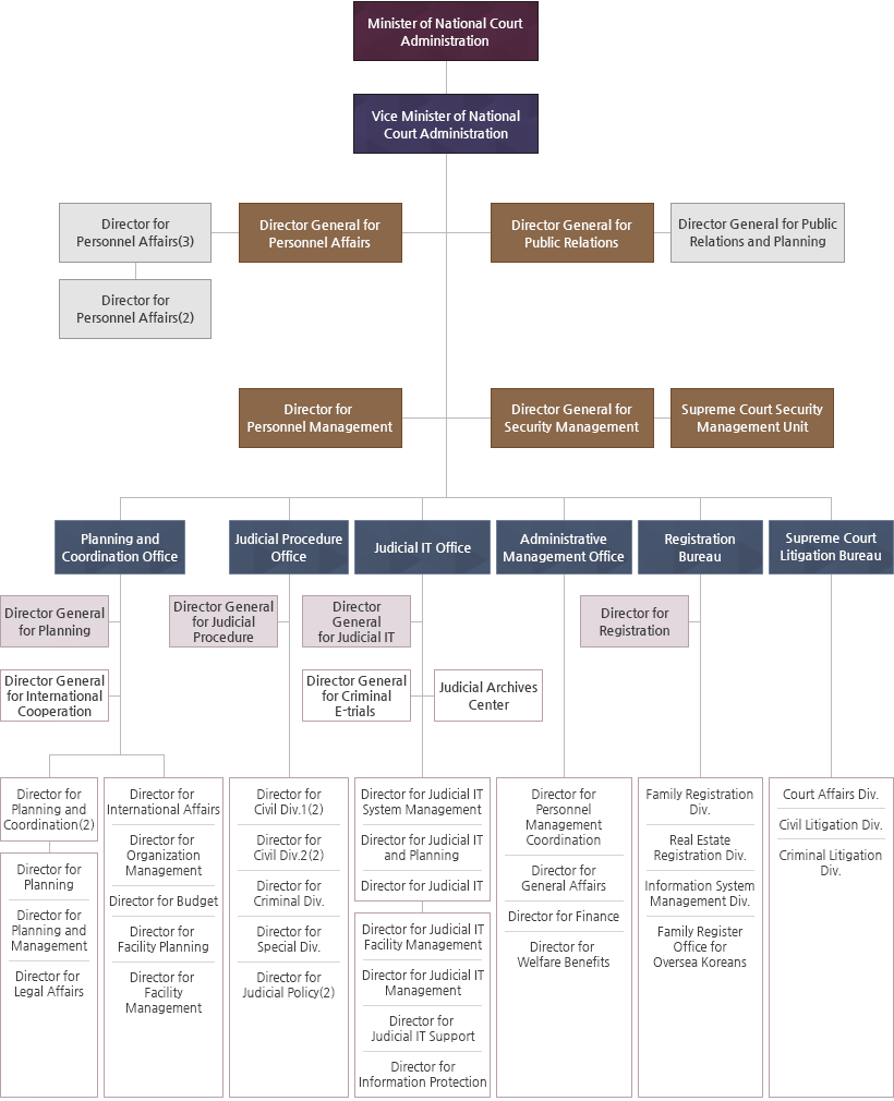 Organization Chart