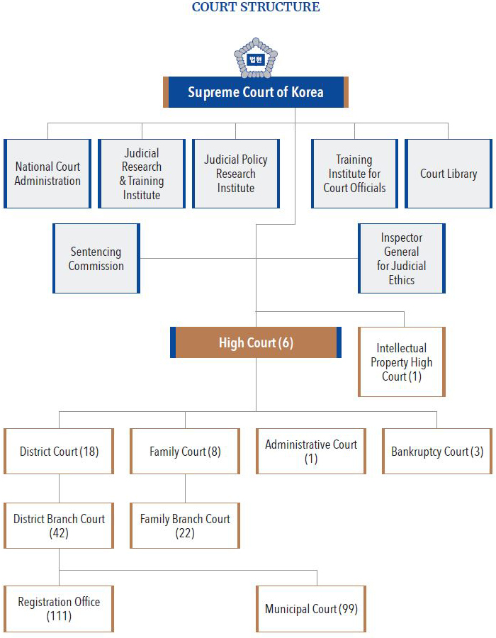 Organizational Chart 